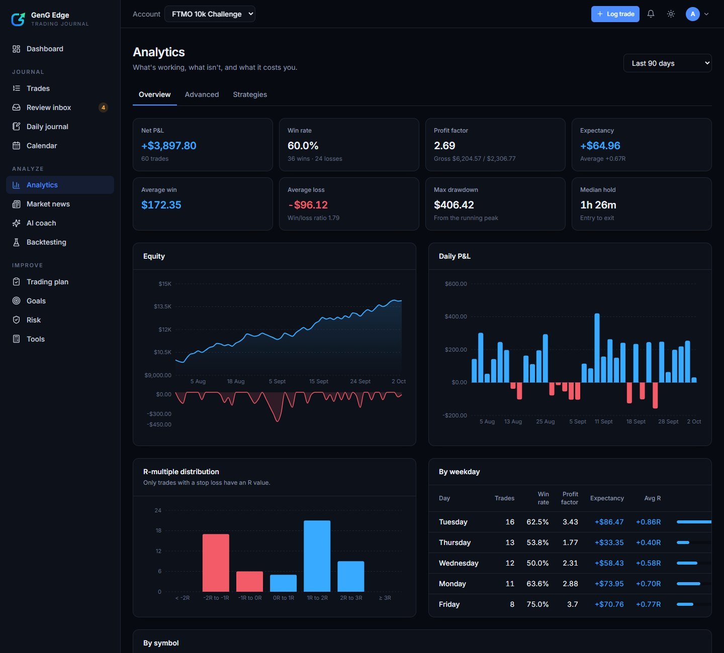 Analytics with charts of balance, daily profit and results by weekday.