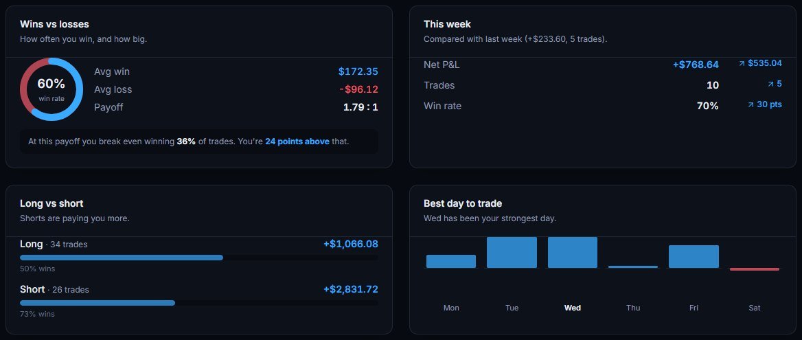 Wins versus losses, this week, long versus short, best day to trade.