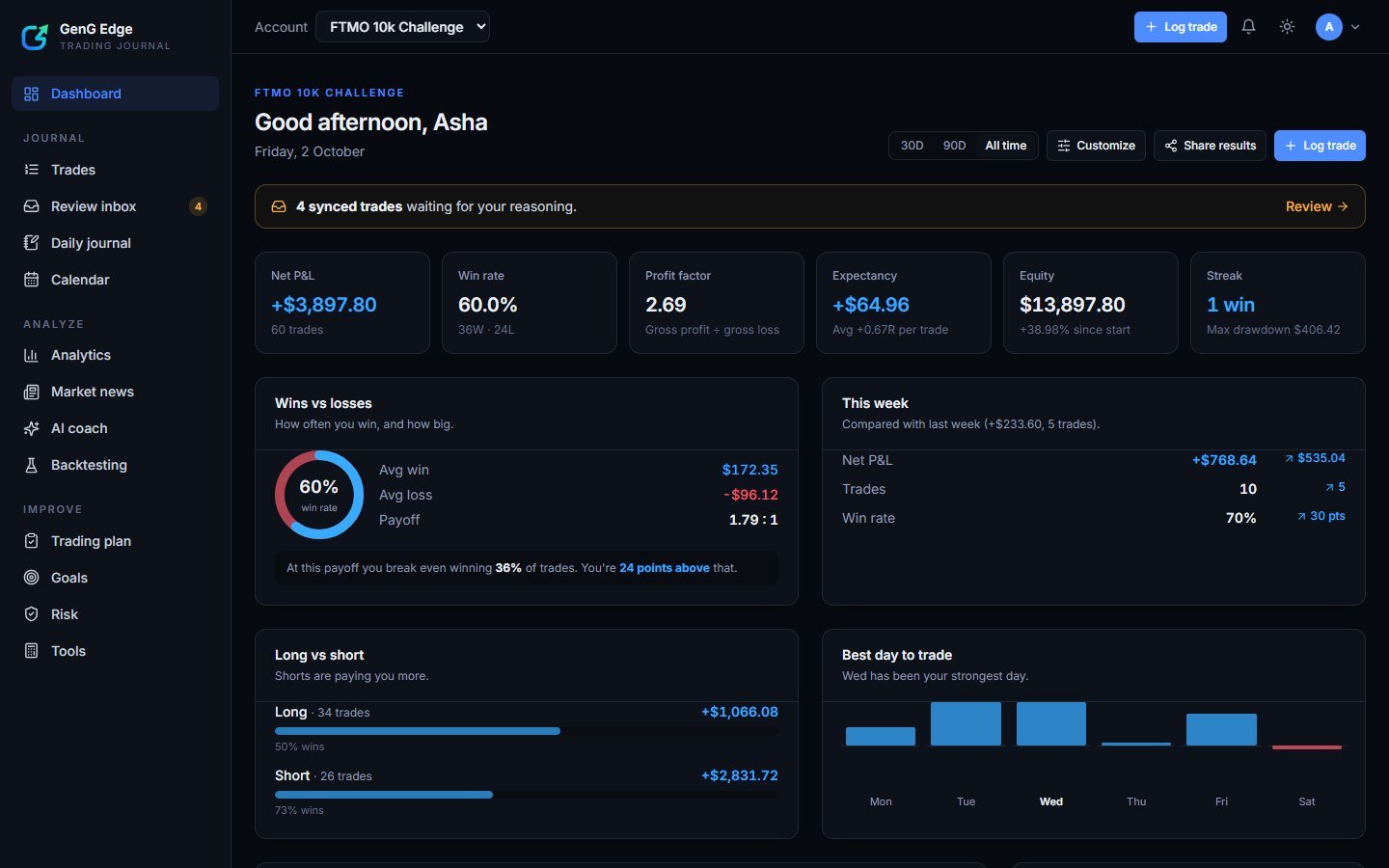 The GenG Edge dashboard showing profit, win rate, and simple charts.